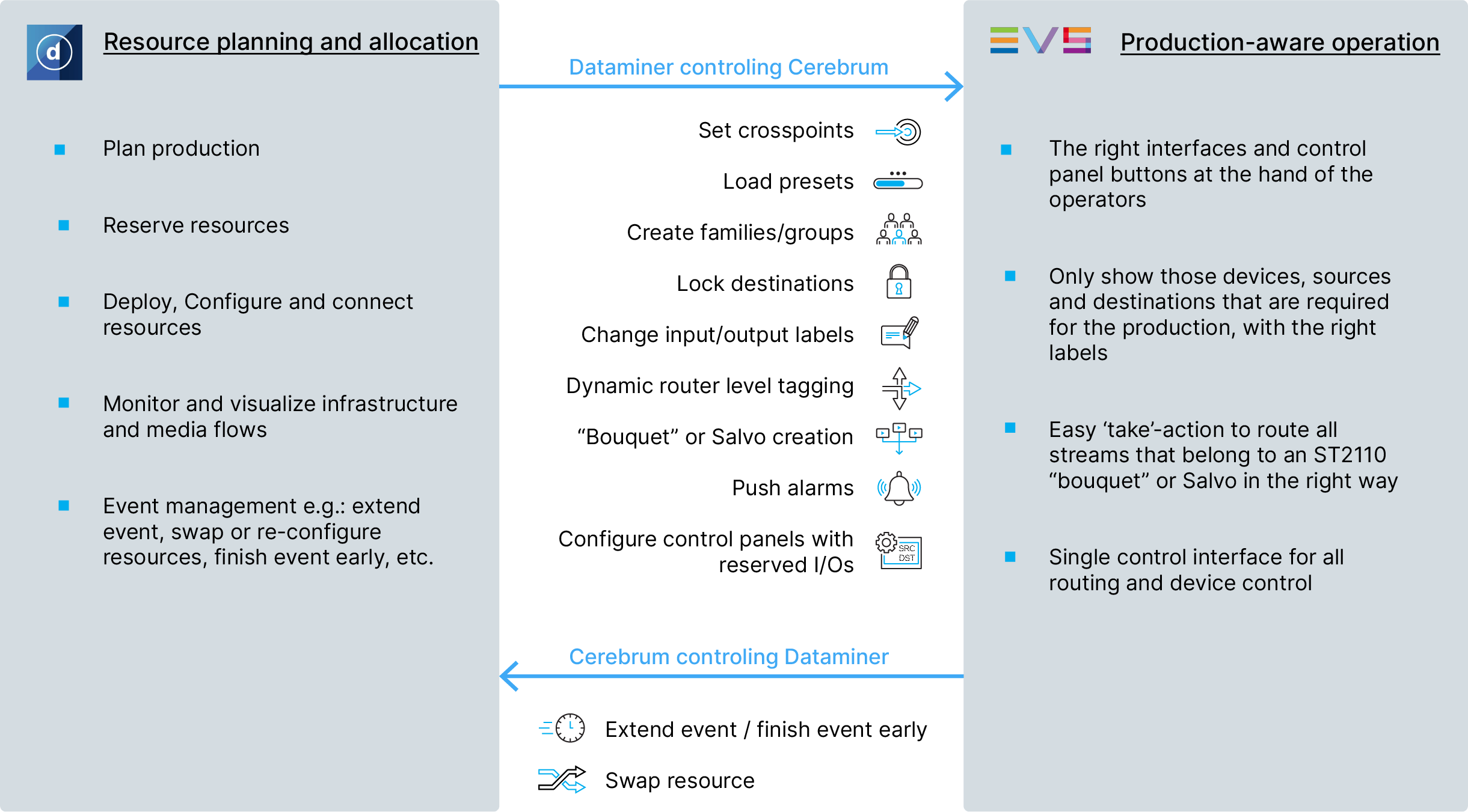 Skyline DataMiner EVS